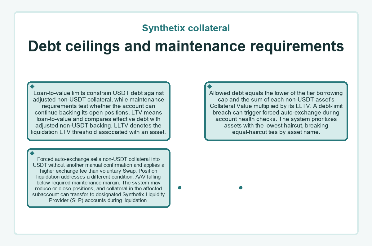 Visual summary: Synthetix collateral: Debt ceilings and maintenance requirements